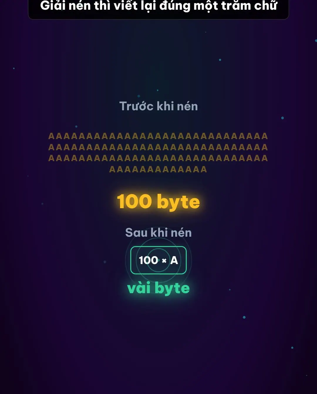 Minh hoạ 100 chữ A chiếm 100 byte được ghi gọn thành 100 × A chỉ vài byte