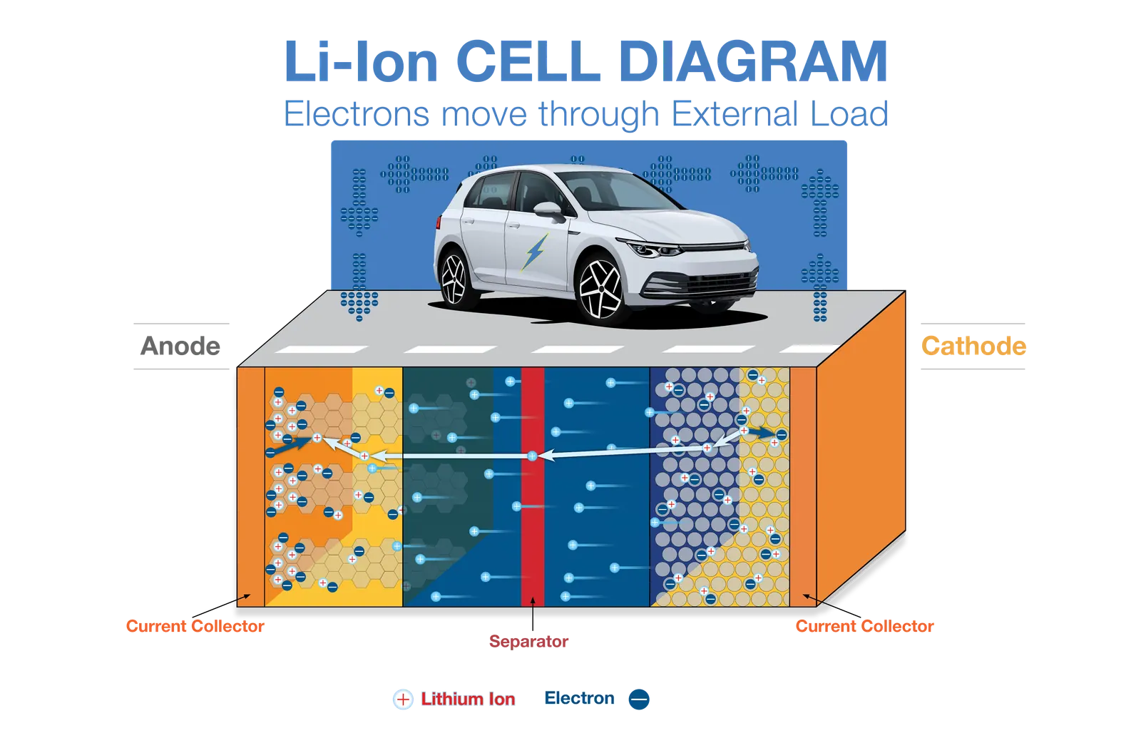 Sơ đồ cấu tạo cell pin lithium-ion với cực âm, cực dương, màng ngăn và dòng ion lithium