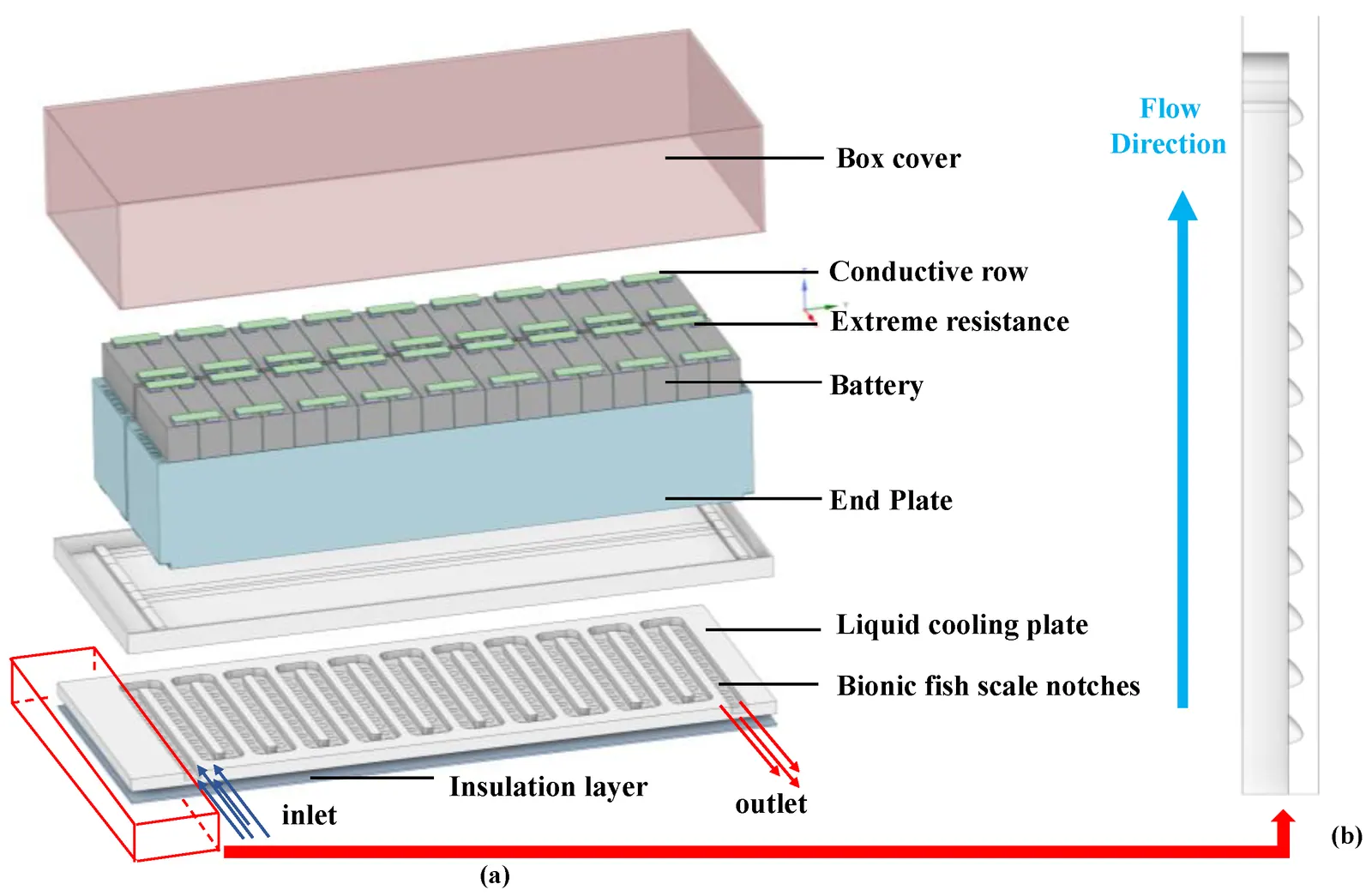 Sơ đồ cấu tạo khối pin với tấm làm mát bằng chất lỏng đặt dưới các cell, có đường nước vào và ra