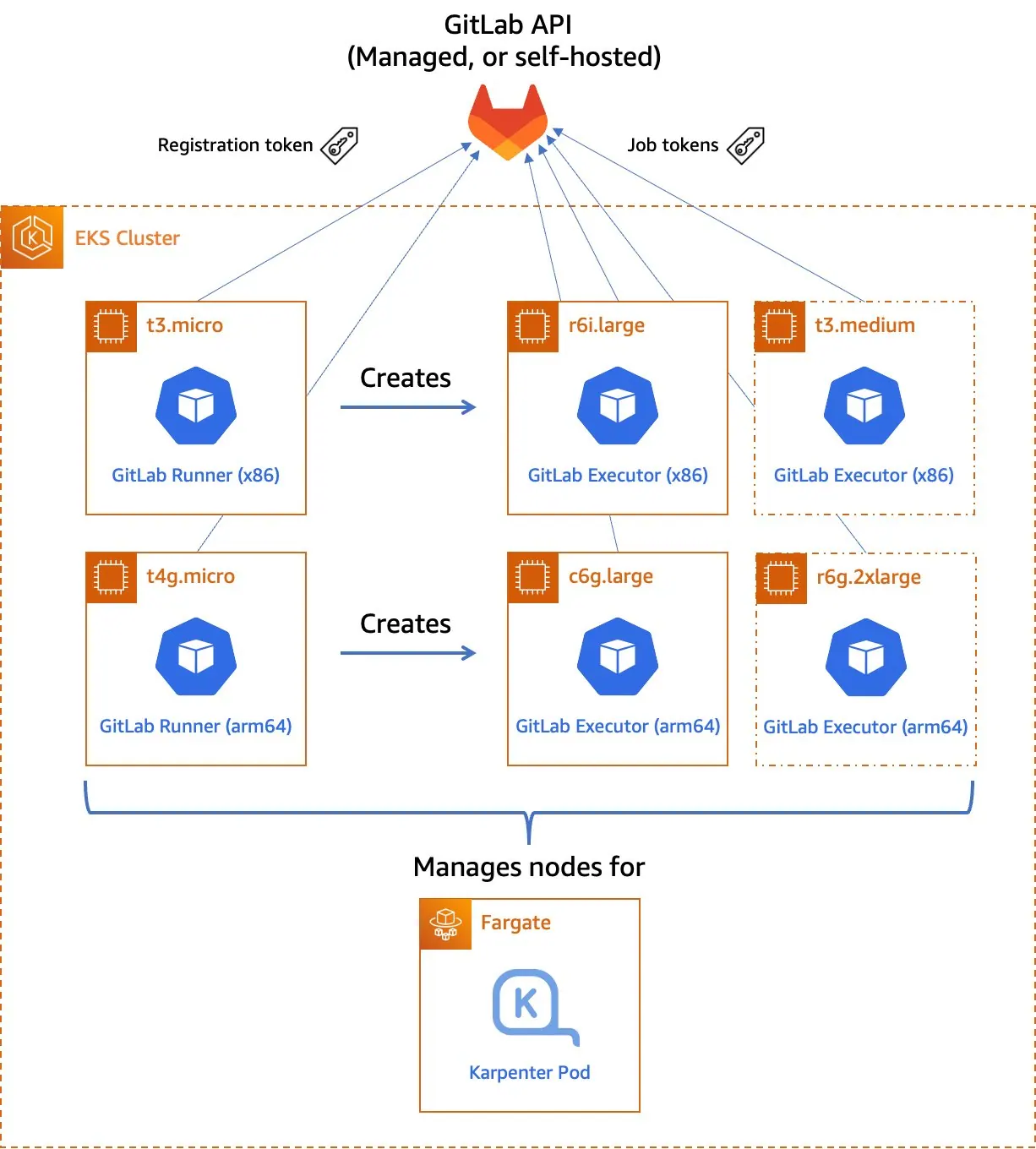Sơ đồ GitLab kết nối các runner và executor chạy trong cụm Kubernetes
