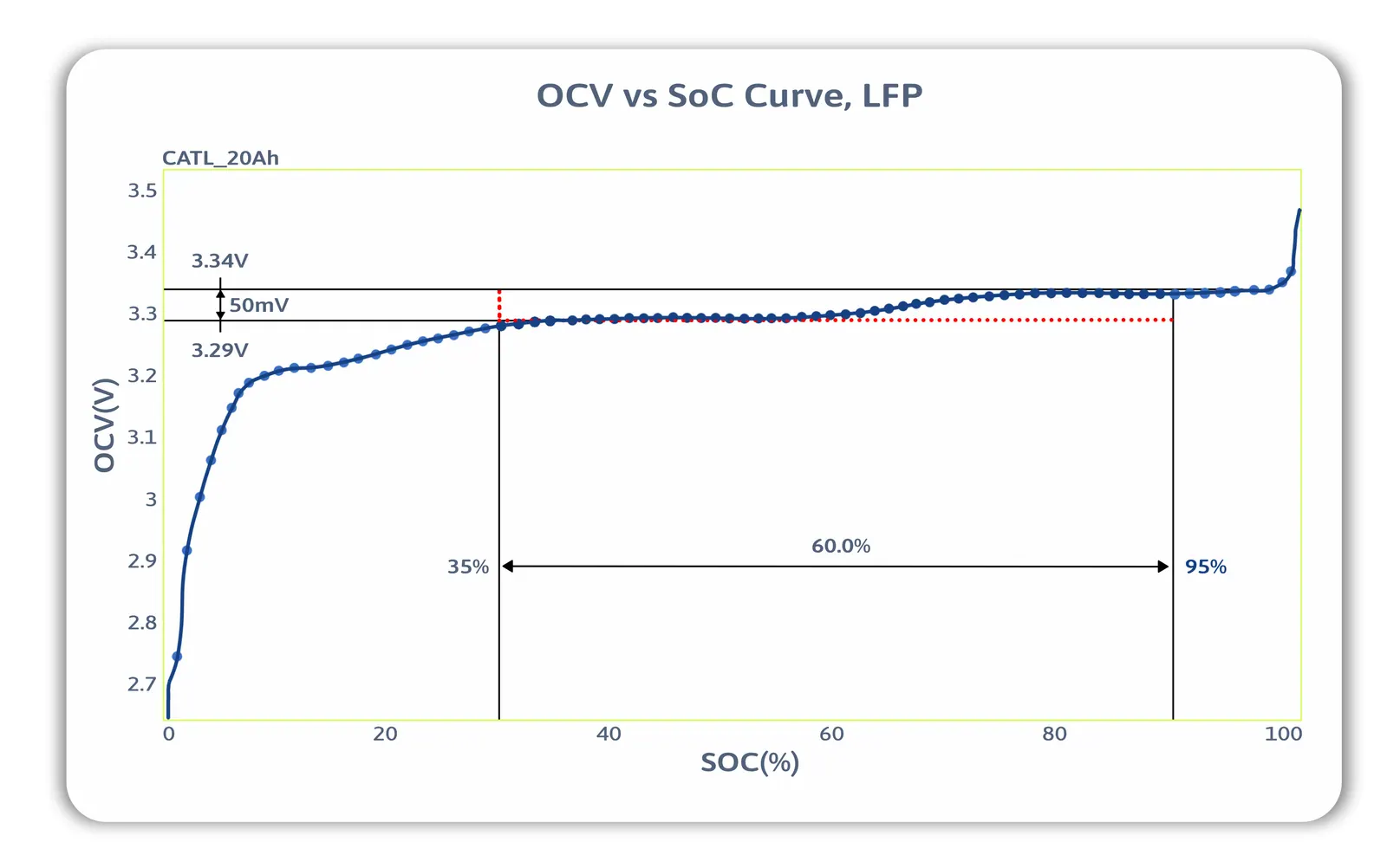 Biểu đồ điện áp hở mạch theo mức sạc của cell LFP: đường gần như nằm ngang từ 35% đến 95%, chỉ chênh 50 mV
