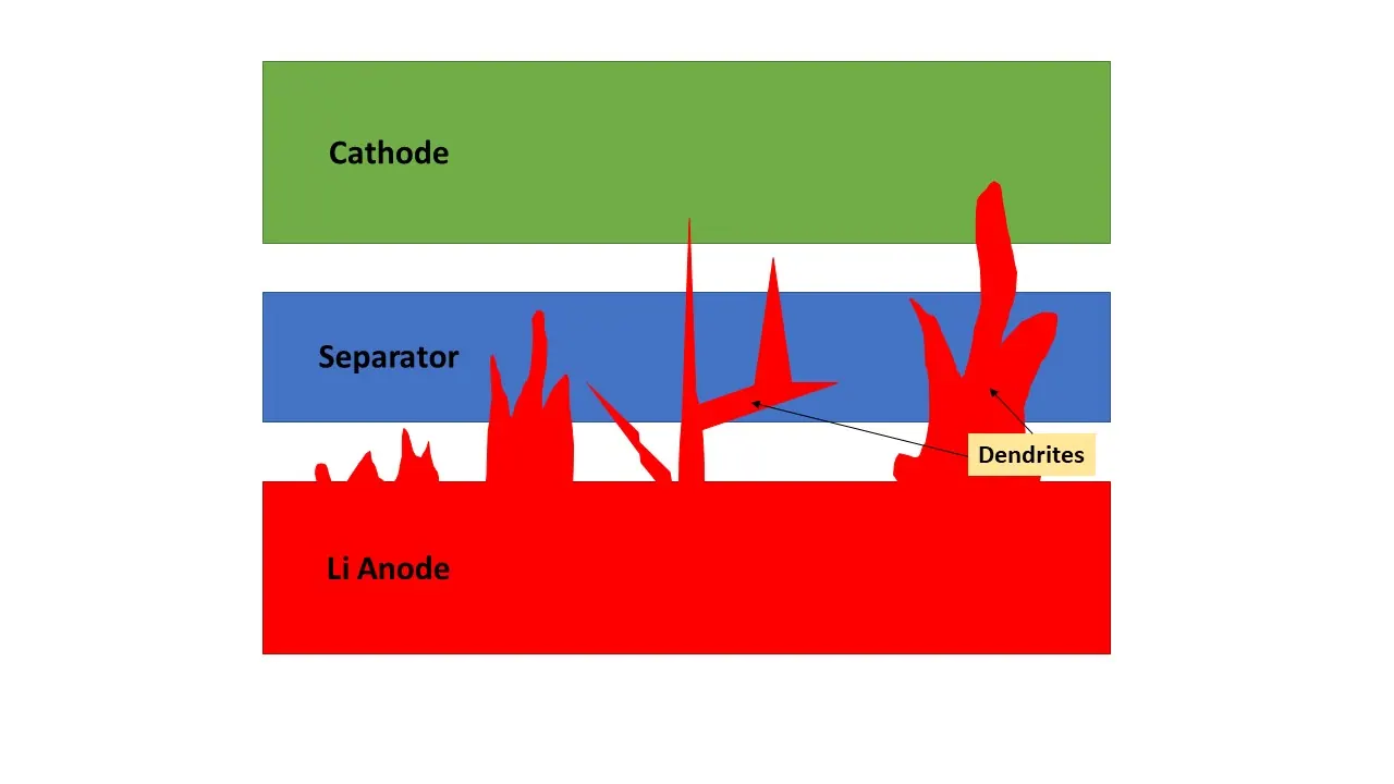 Sơ đồ nhánh lithium dendrite mọc từ cực âm, đâm xuyên lớp màng ngăn về phía cực dương
