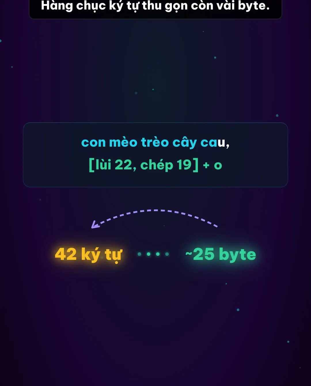 Câu con mèo trèo cây cau được LZ77 thay nửa sau bằng tham chiếu lùi 22 chép 19