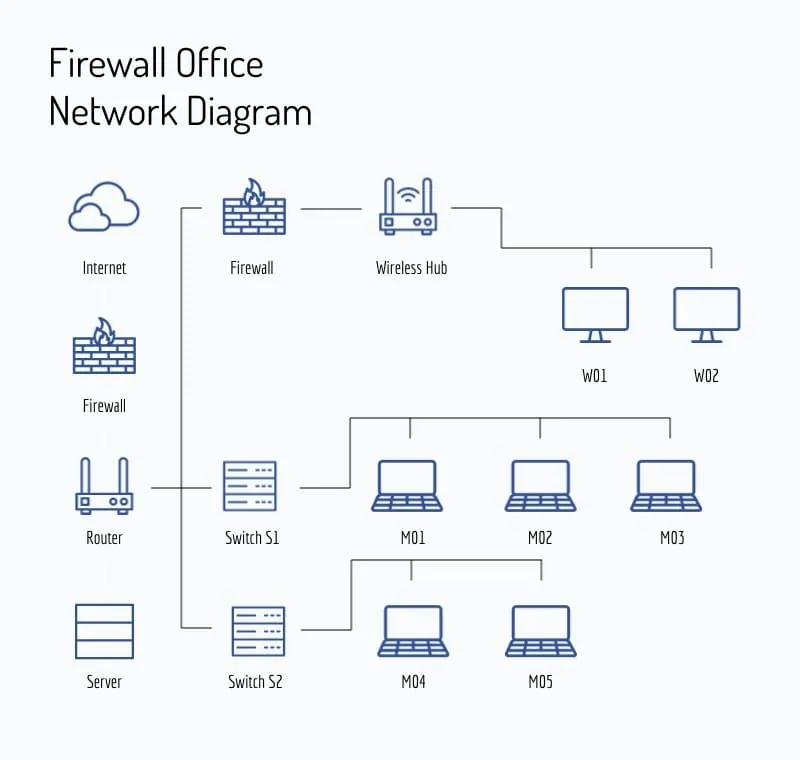 Sơ đồ mạng văn phòng với tường lửa, router và switch, nơi WebSocket hay bị chặn
